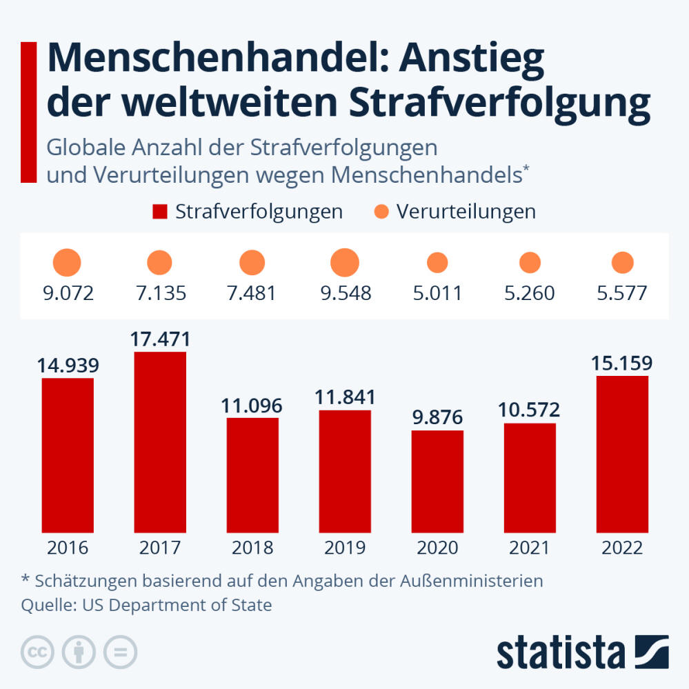 Infografik: Menschenhandel: Anstieg der weltweiten Strafverfolgung | Statista