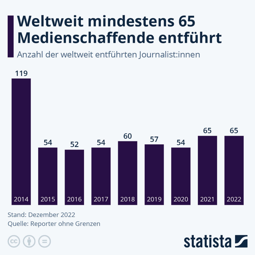 Infografik: Weltweit mindestens 65 Medienschaffende entführt | Statista