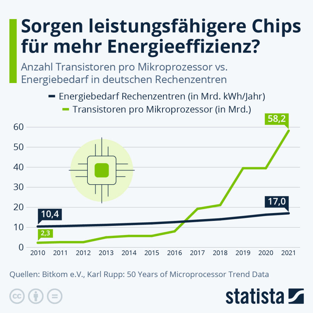 Infografik: Sorgen leistungsfähigere Chips für mehr Energieeffizienz? | Statista