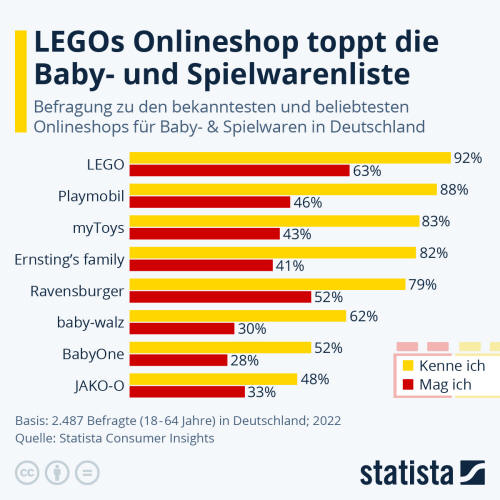 Infografik: LEGOs Onlineshop toppt die Baby- und Spielwarenliste | Statista