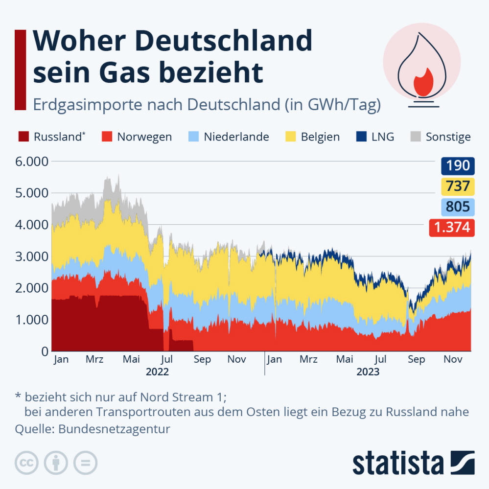 Infografik: Woher Deutschland sein Gas bezieht | Statista