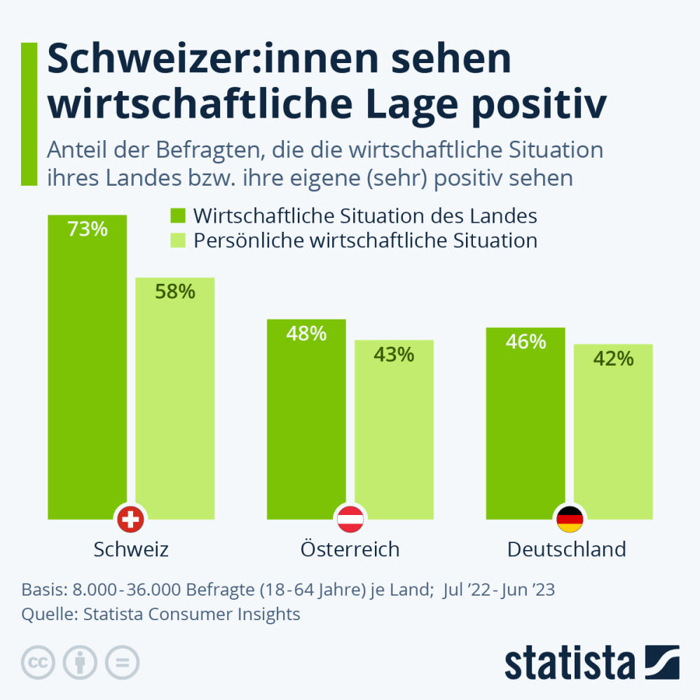 Infografik: Wie steht es um Deutschlands wirtschaftliche Situation? | Statista