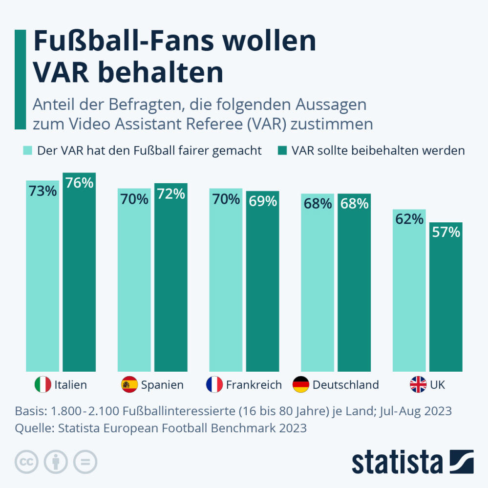Infografik: Was denken Fußball-Fans über den VAR? | Statista