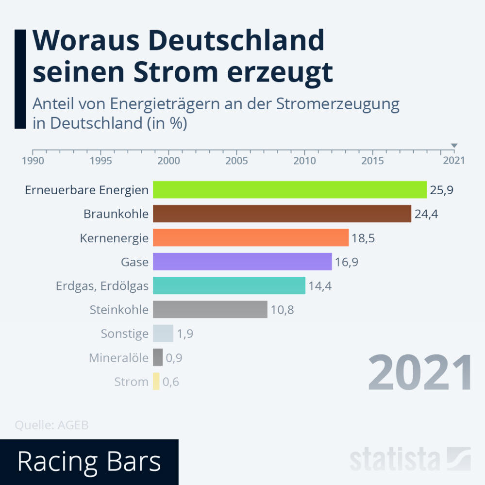 Infografik: Woraus Deutschland seinen Strom erzeugt | Statista