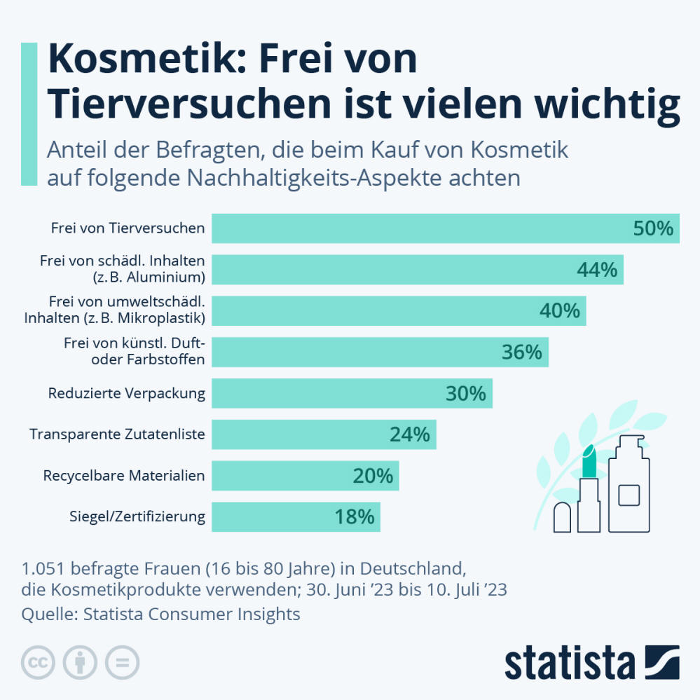 Infografik: Kosmetik: Frei von Tierversuchen ist vielen wichtig | Statista