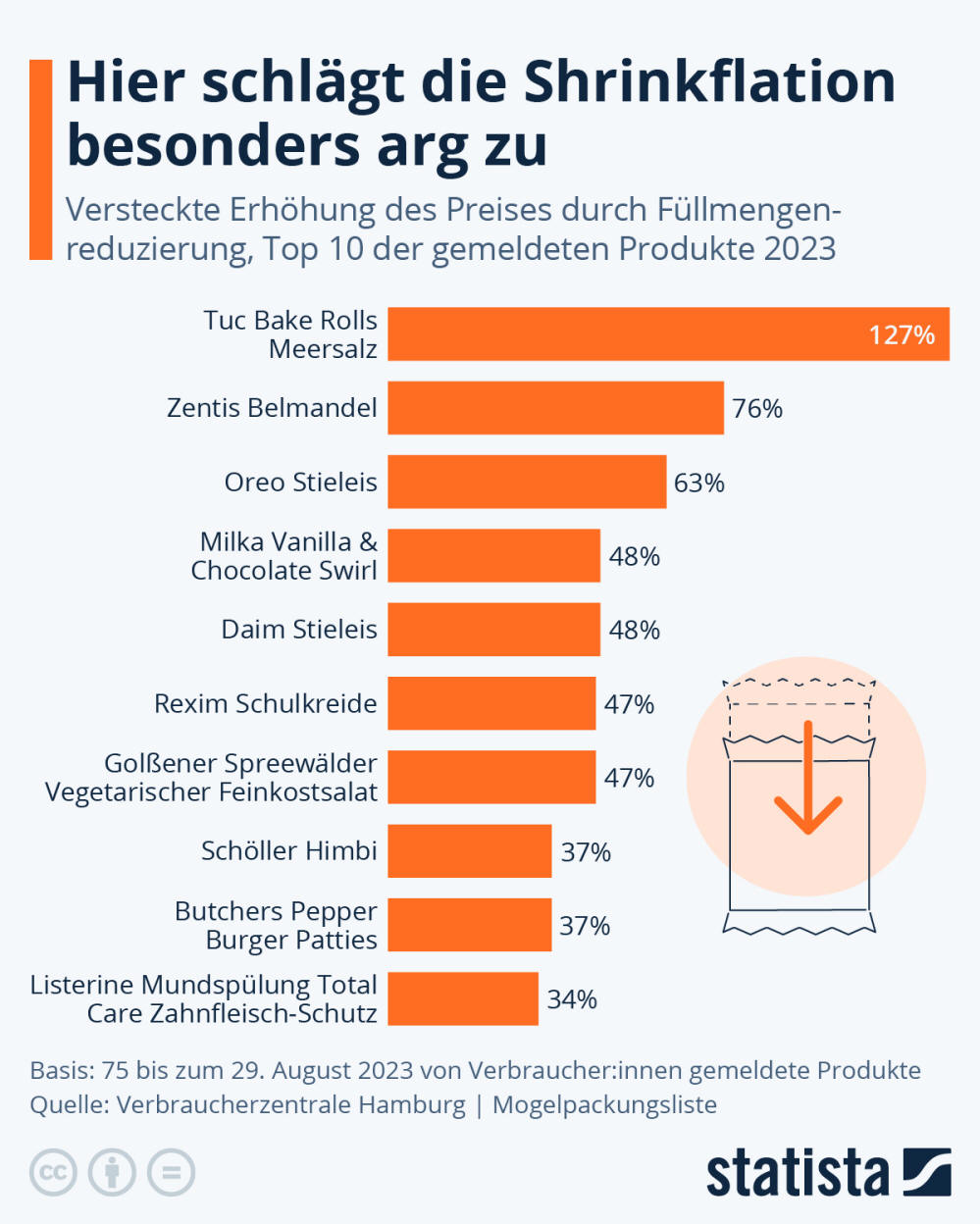 Infografik: Das sind die größten Mogelpackungen 2023 | Statista