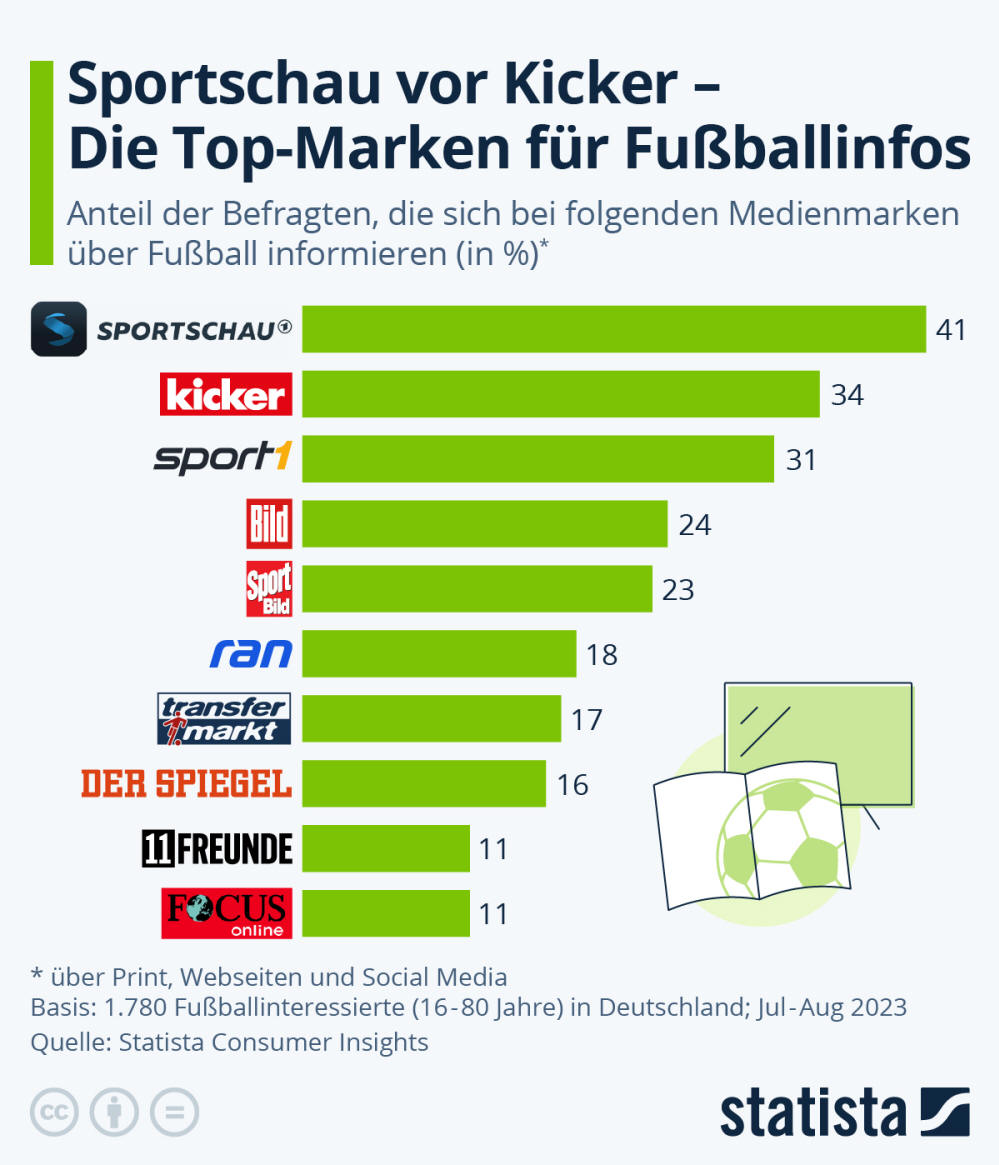 Infografik: Sportschau vor Kicker - Die Top-Marken für Fußballinfos | Statista