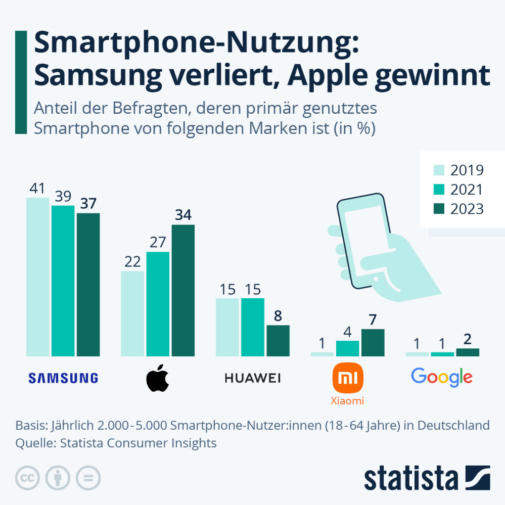 Infografik: Smartphone-Nutzung: Samsung verliert, Apple gewinnt | Statista