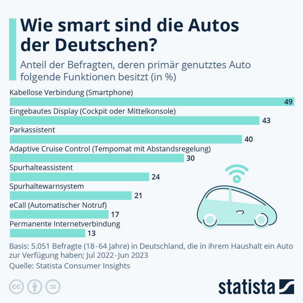 Infografik: Wie smart sind die Autos der Deutschen? | Statista