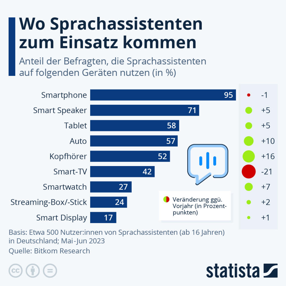 Infografik: Wo Sprachassistenten zum Einsatz kommen | Statista