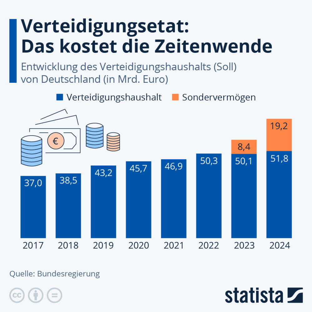 Infografik: Wie viel gibt Deutschland für die Verteidigung aus? | Statista