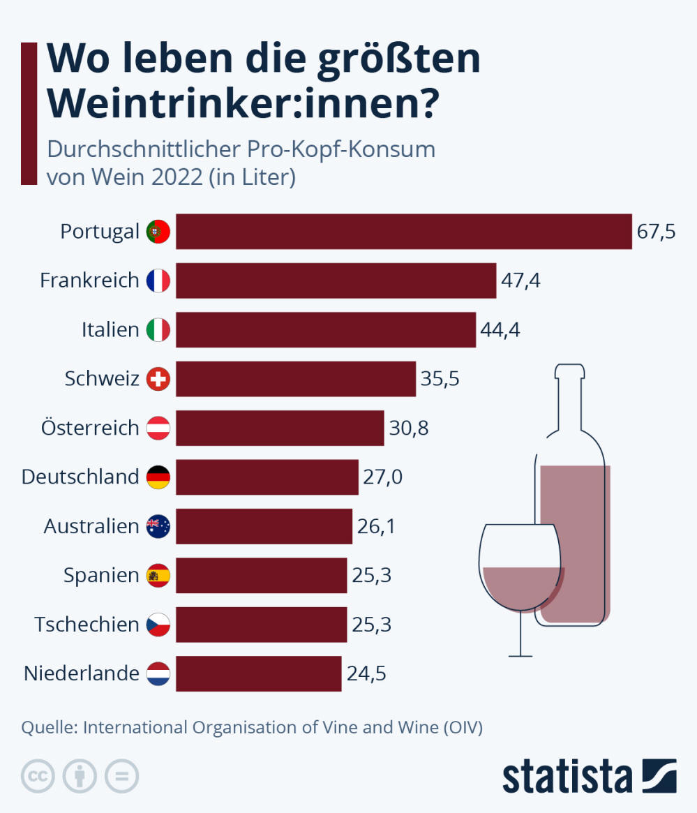 Infografik: Wo leben die größten Weintrinker:innen? | Statista