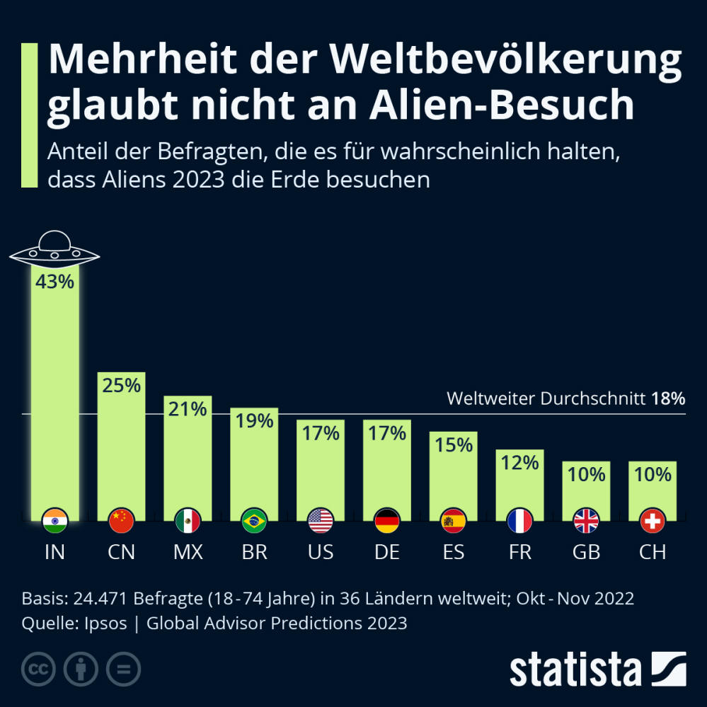Infografik: Mehrheit der Weltbevölkerung glaubt nicht an Alien-Besuch | Statista