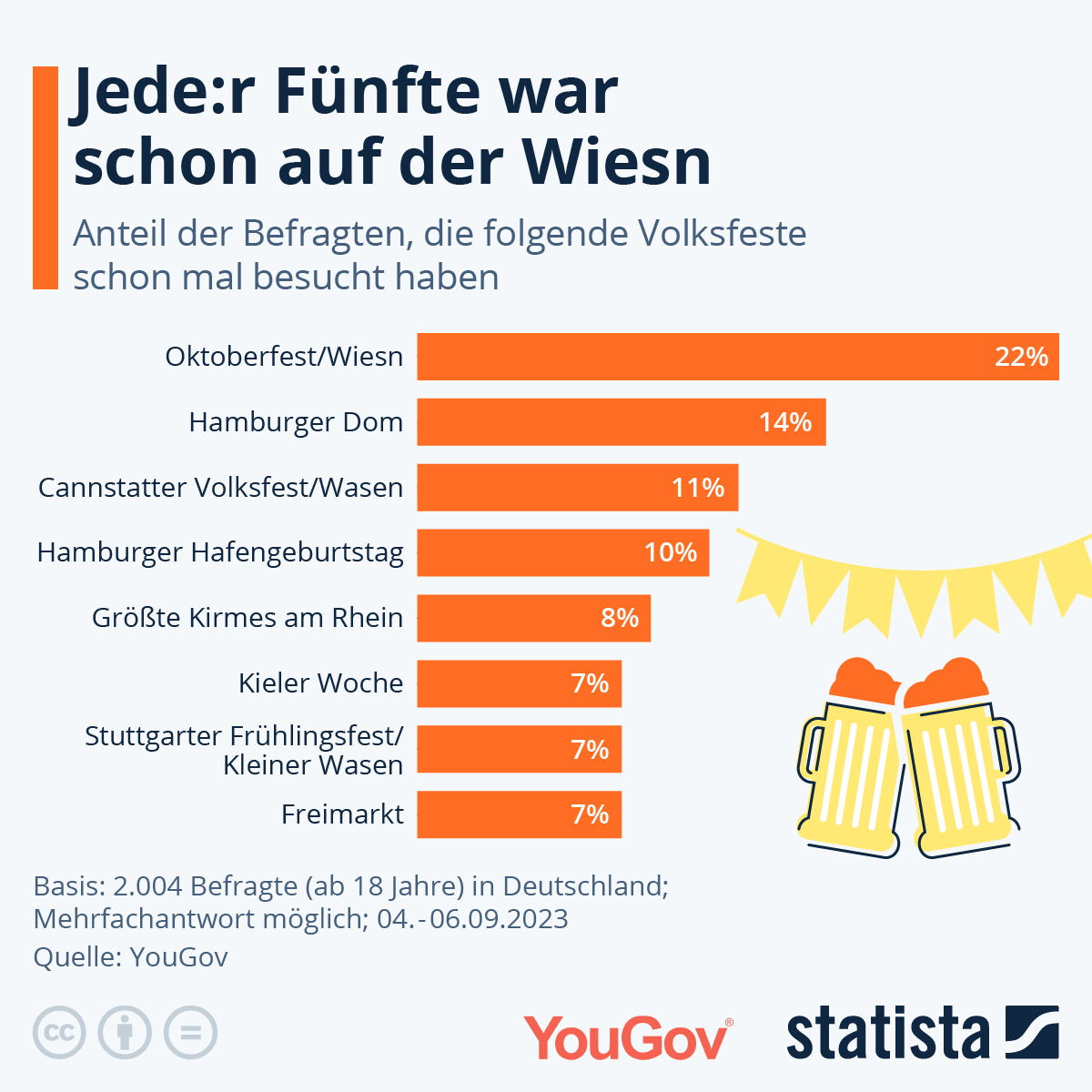 Infografik: Jede:r Fünfte war schon auf der Wiesn | Statista