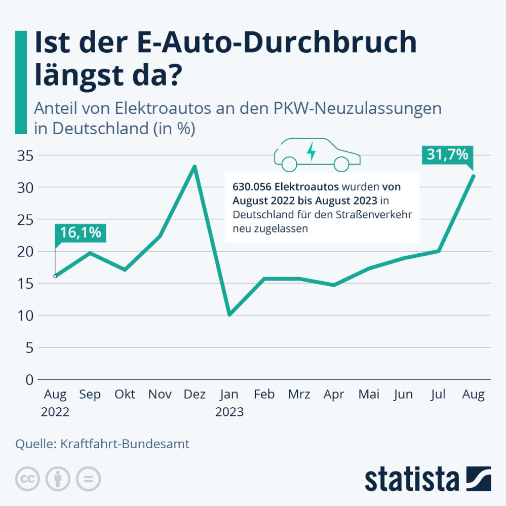 Infografik: Ist der E-Autos-Durchbruch nicht längst da? | Statista