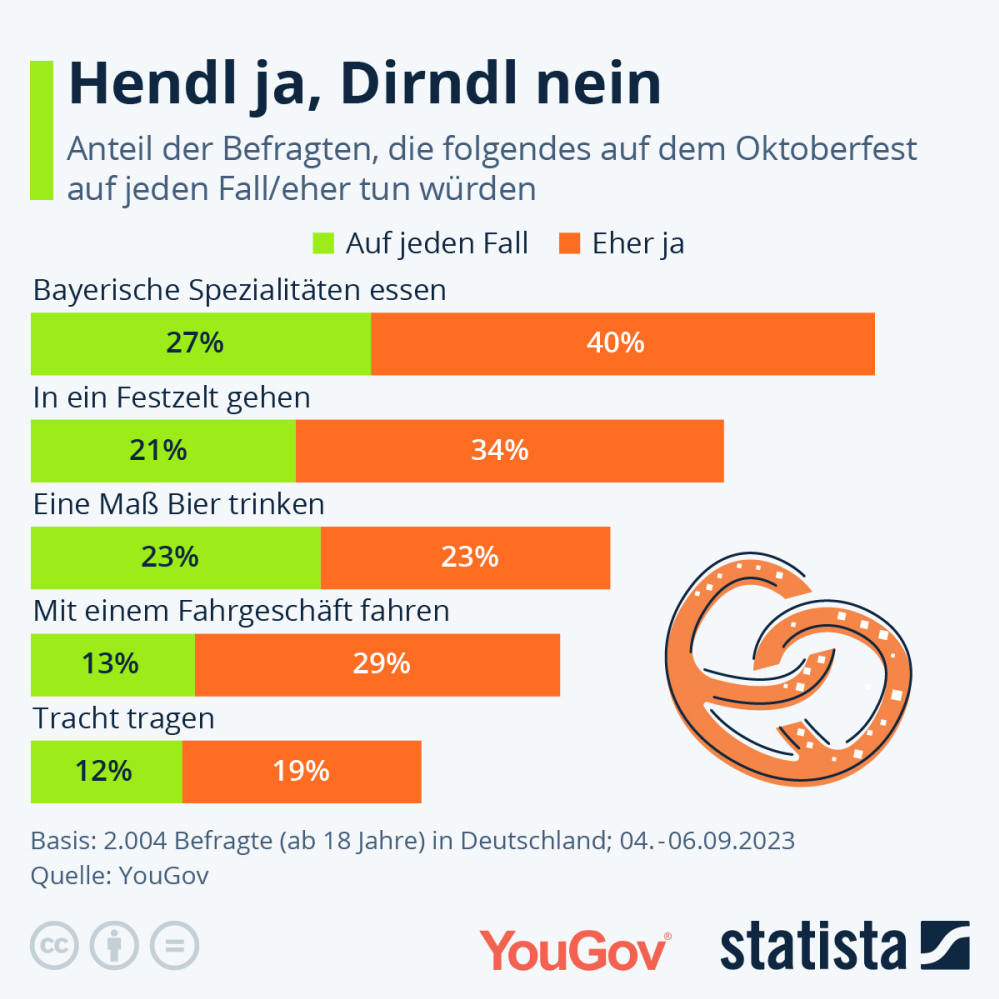 Infografik: Was sind die beliebtesten Aktivitäten auf dem Oktoberfest? | Statista