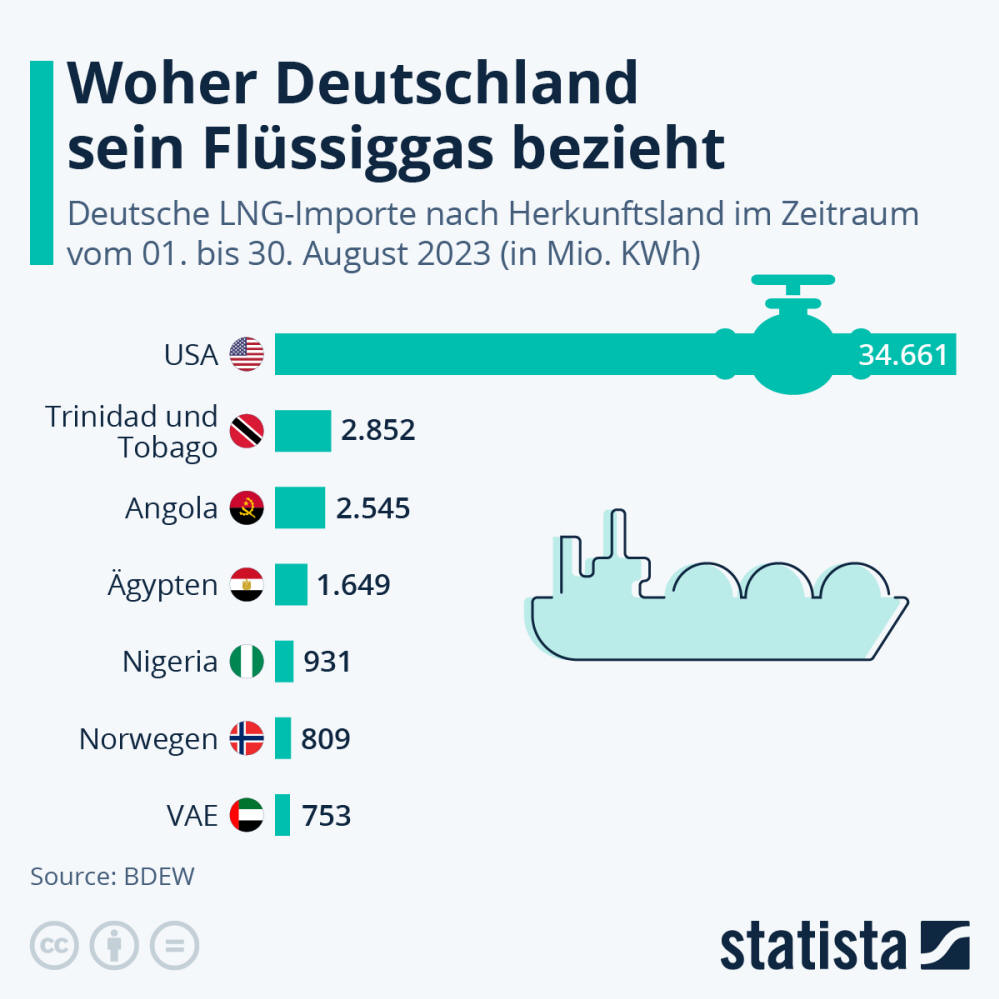 Infografik: Woher Deutschland sein Flüssiggas bezieht | Statista