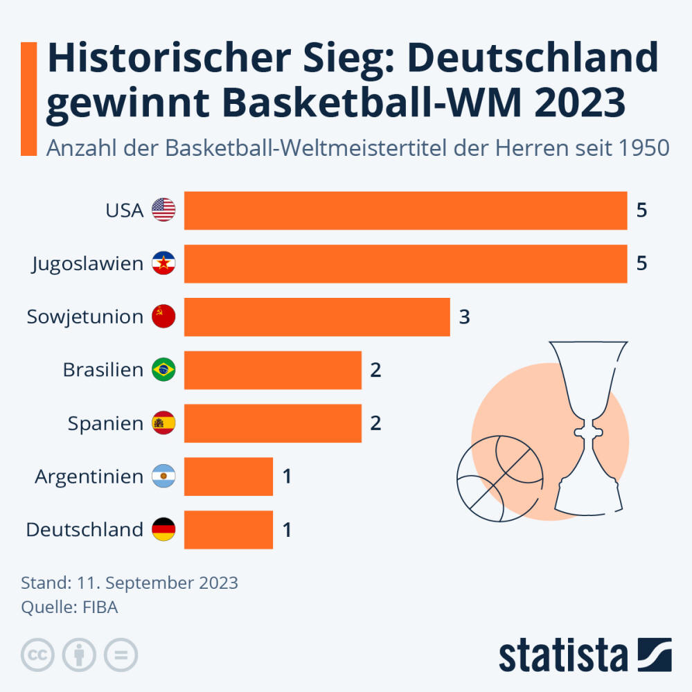 Infografik: Historischer Sieg: Deutschland gewinnt Basketball-WM 2023 | Statista