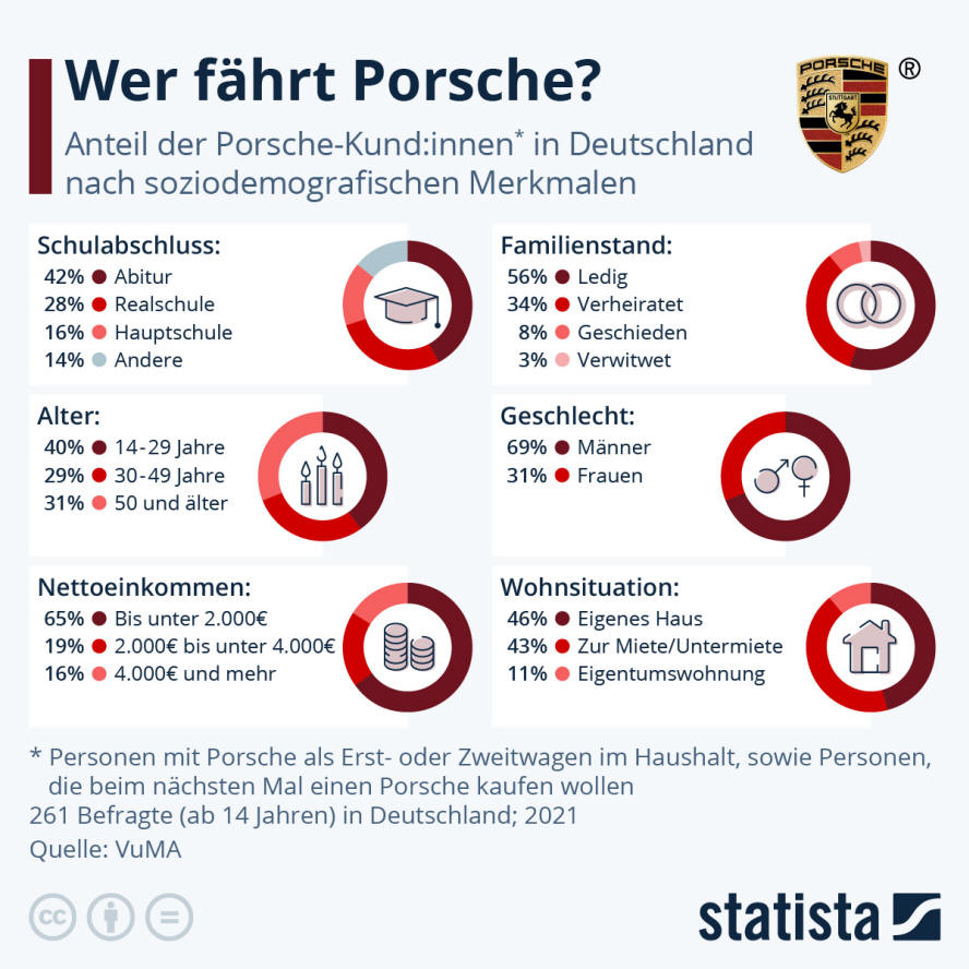Infografik: Wer fährt Porsche? | Statista