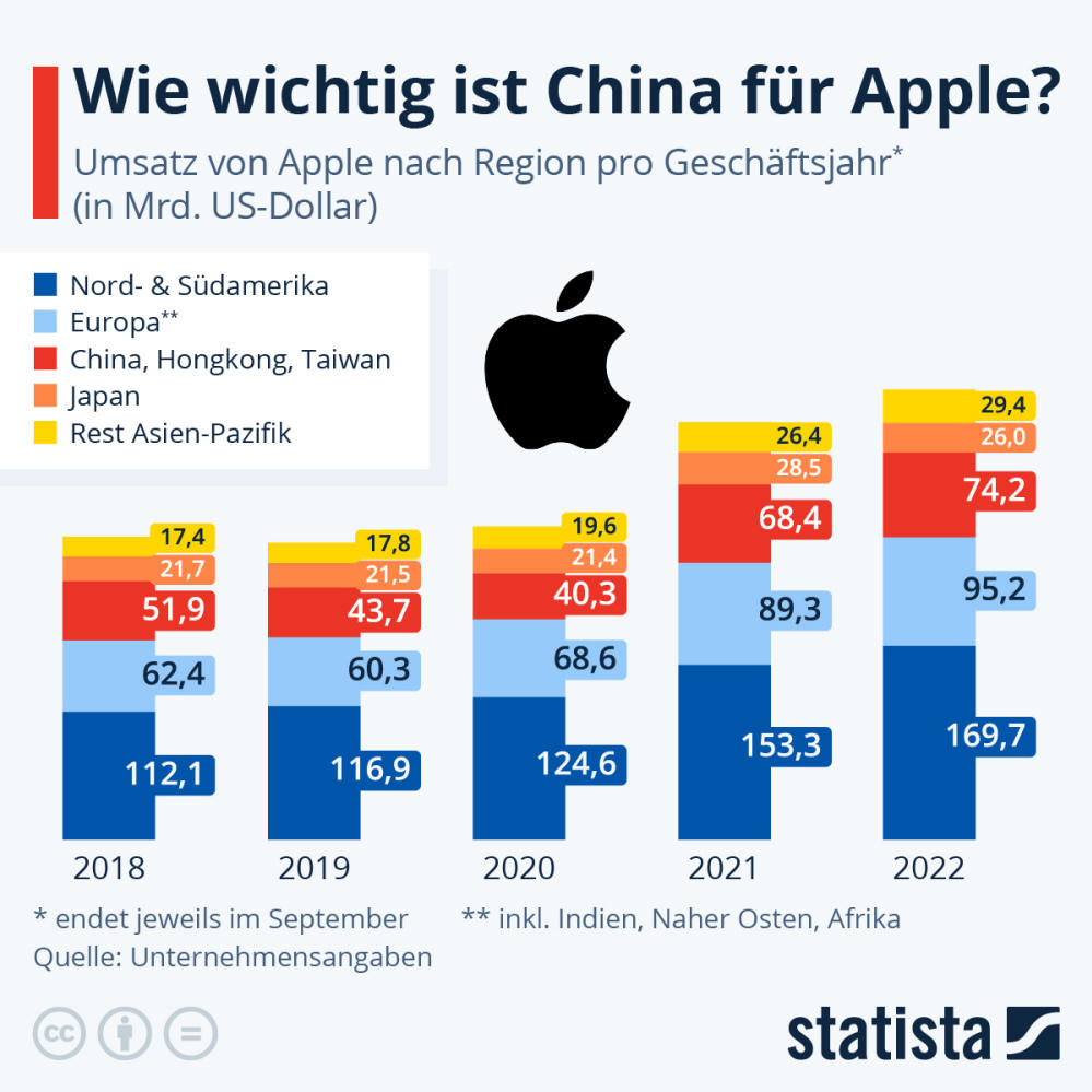 Infografik: Wie wichtig ist China für Apple? | Statista