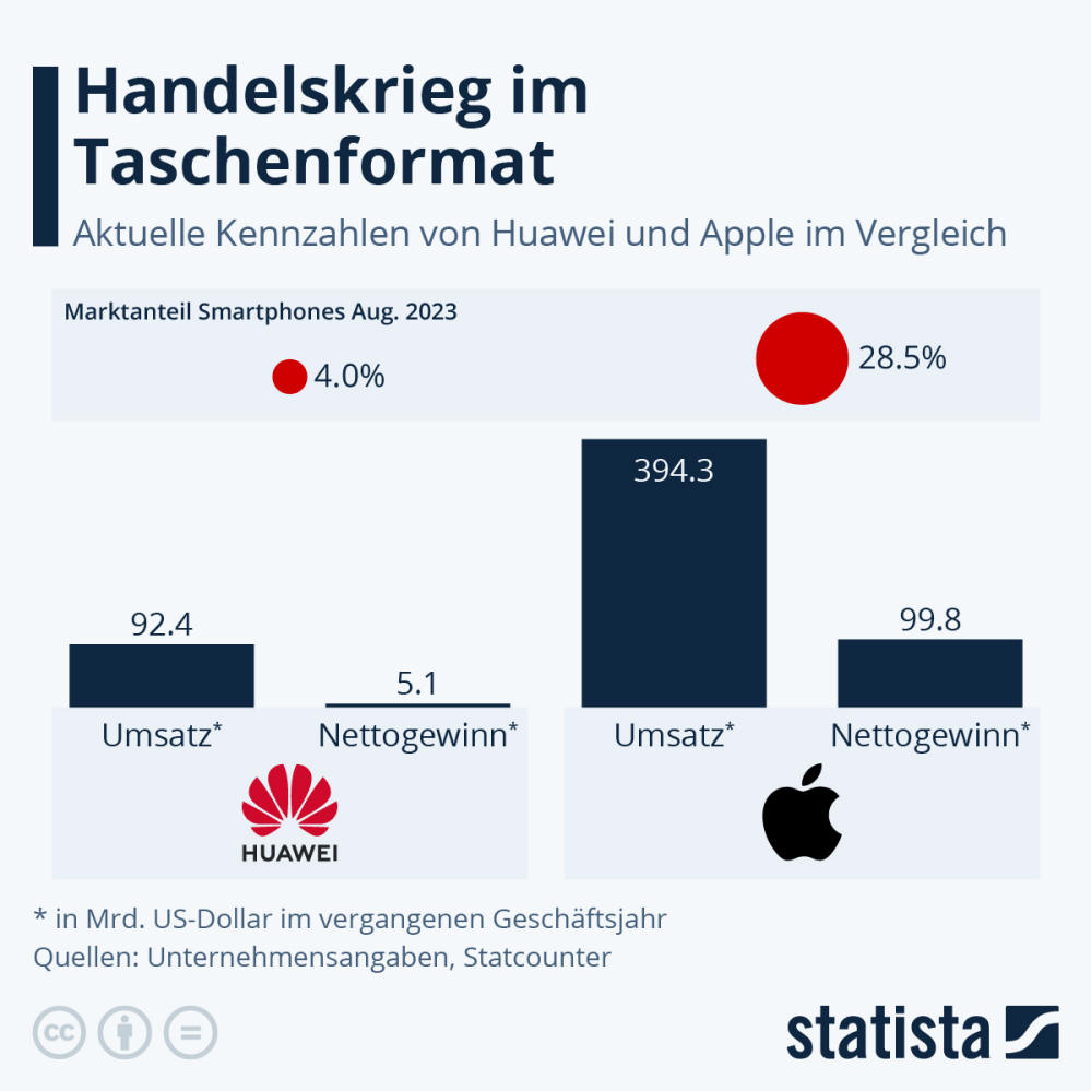 Infografik: Handelskrieg im Taschenformat | Statista