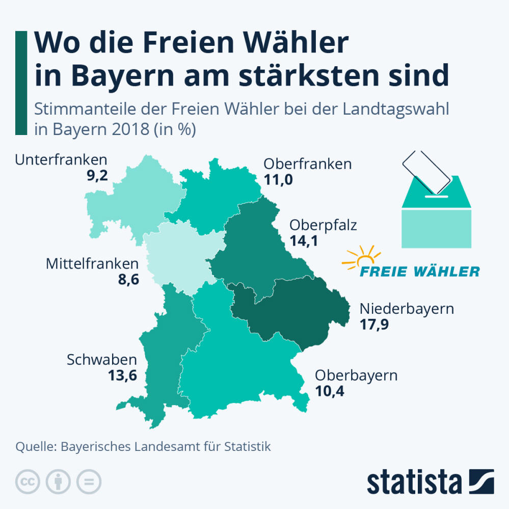 Infografik: Wo die Freien Wähler in Bayern am stärksten sind | Statista