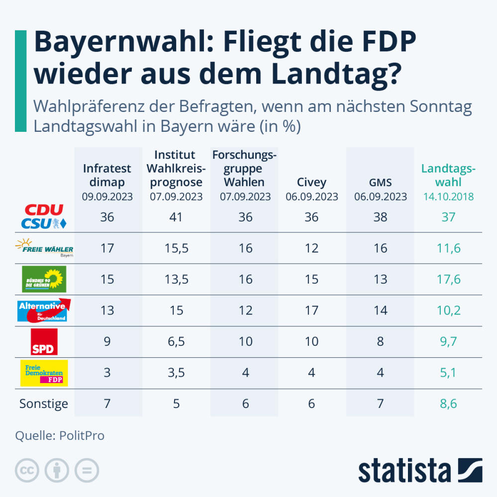 Infografik: Wie würde Bayern am nächsten Sonntag wählen? | Statista