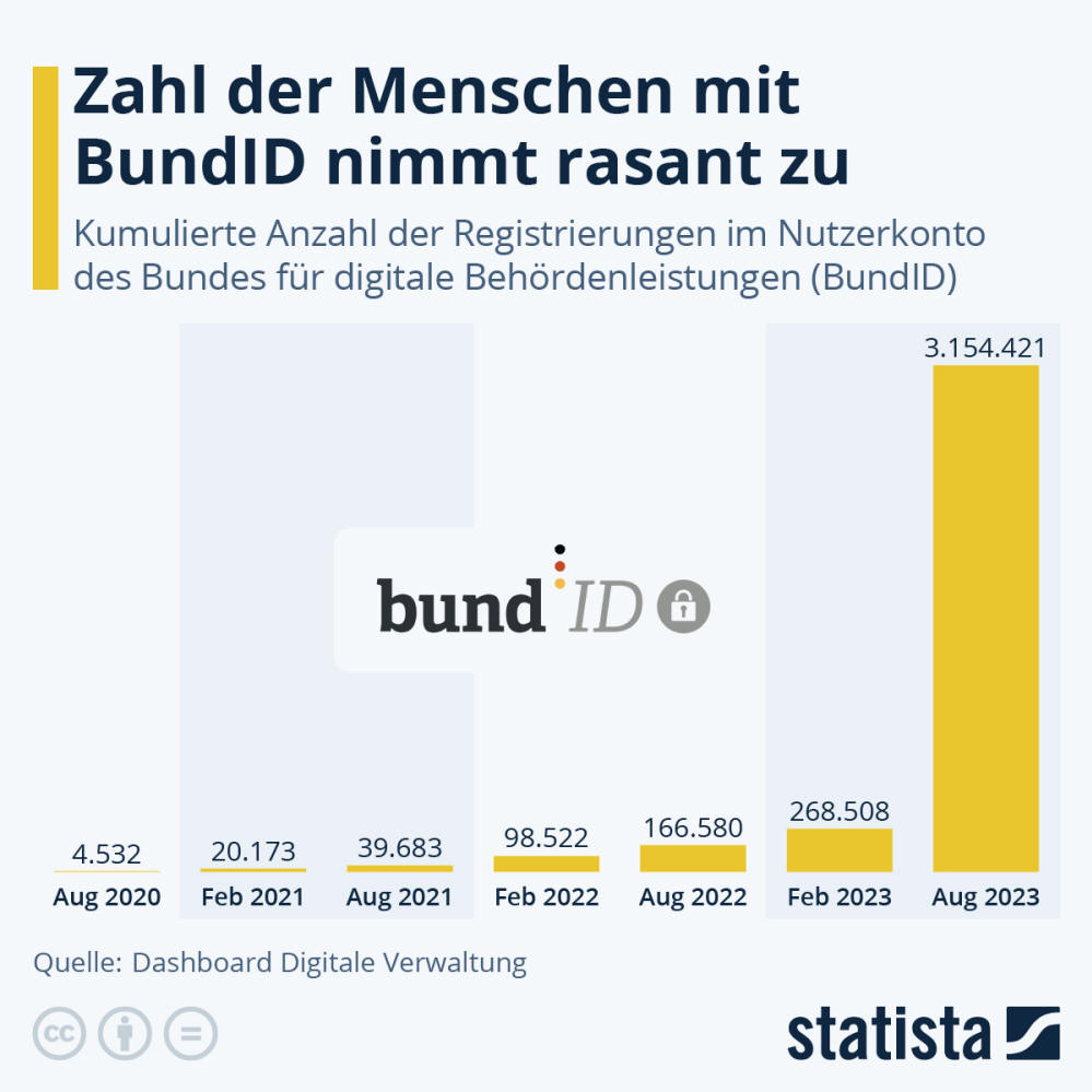 Infografik: Zahl der Menschen mit BundID nimmt rasant zu | Statista