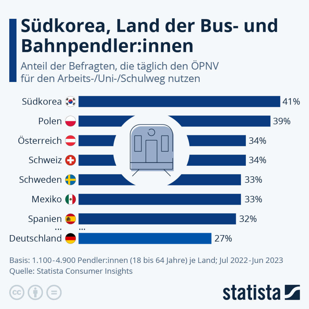 Infografik: Südkorea, Land der Bus- und Bahnpendler:innen | Statista