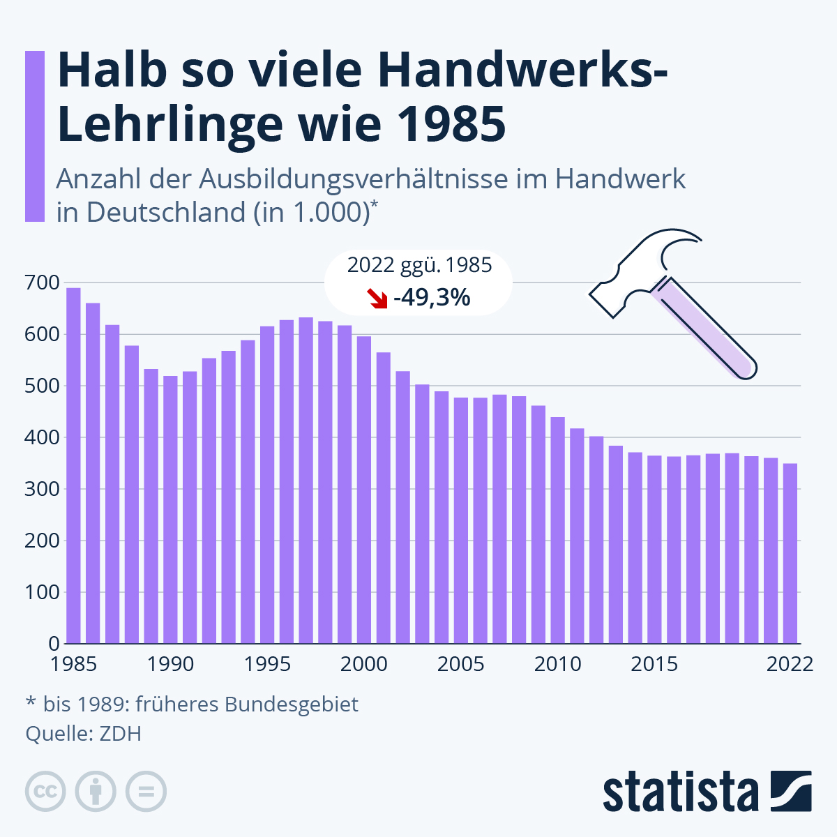 Infografik: Halb so viele Handwerks-Lehrlinge wie 1985 | Statista