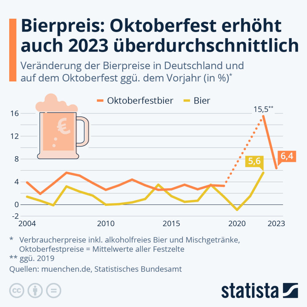 Infografik: Bierpreis: Oktoberfest erhöht auch 2023 überdurchschnittlich | Statista