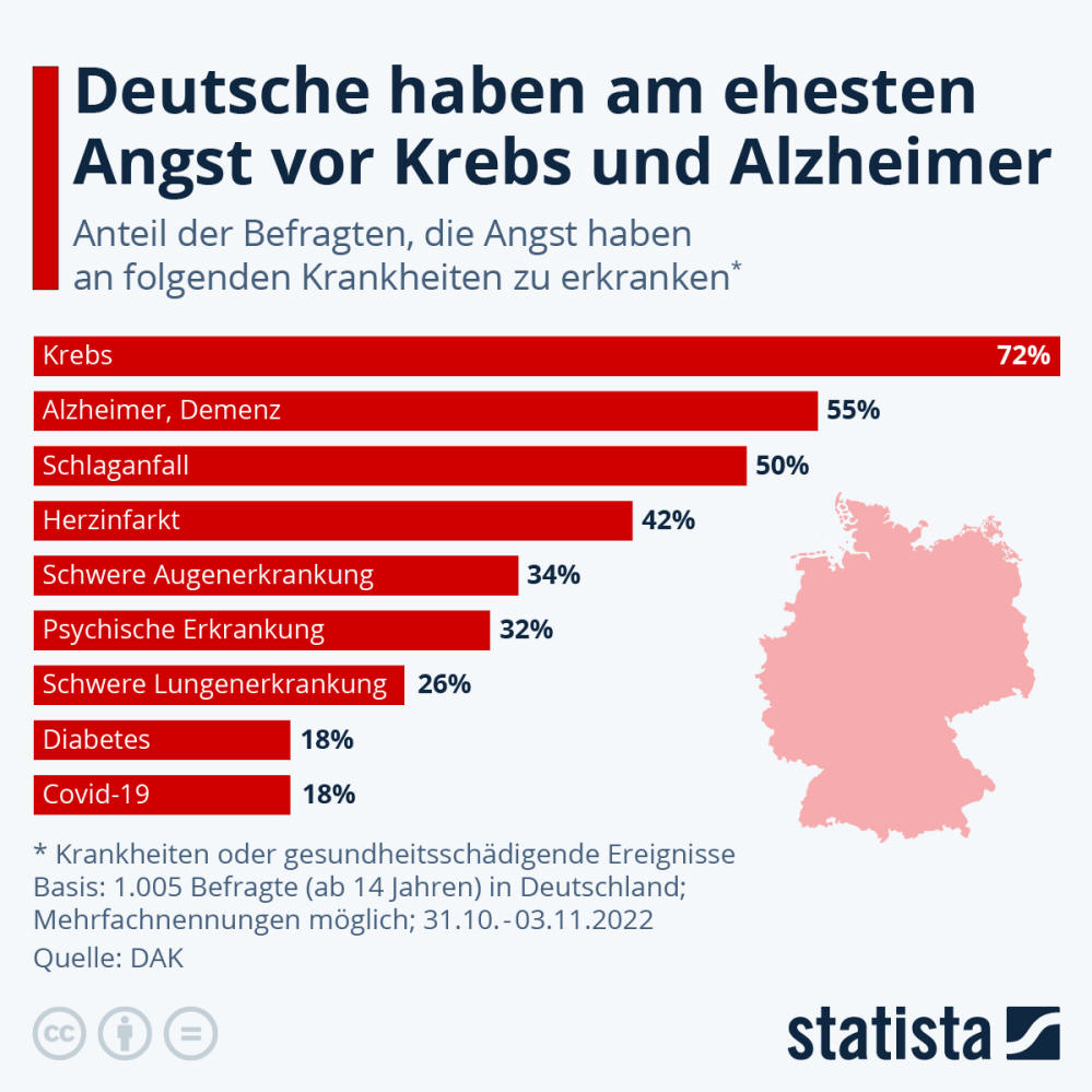Infografik: Deutsche haben am ehesten Angst vor Krebs und Alzheimer | Statista
