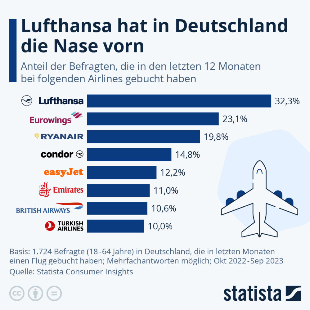 Infografik: Welche Airlines sind in Deutschland am beliebtesten? | Statista