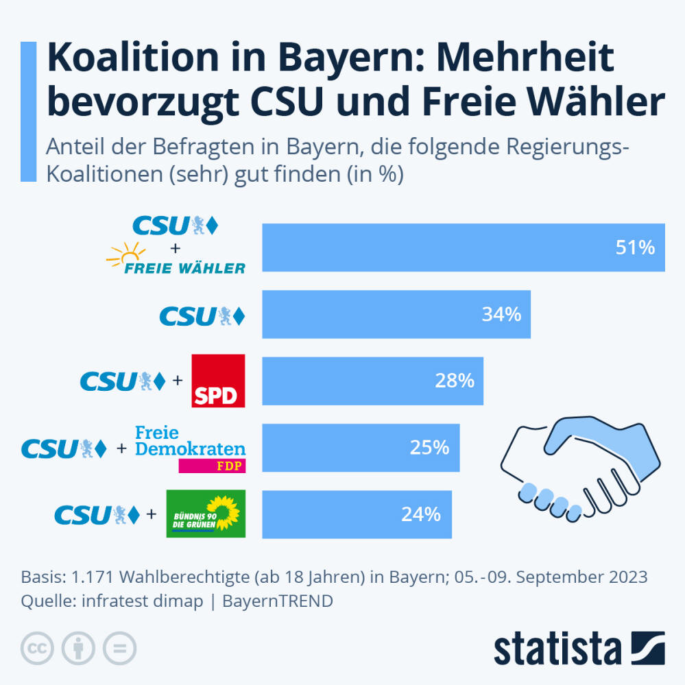 Infografik: Koalition in Bayern: Mehrheit bevorzugt CSU und Freie Wähler | Statista
