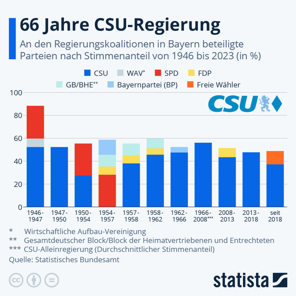 Infografik: 66 Jahre CSU-Regierung | Statista