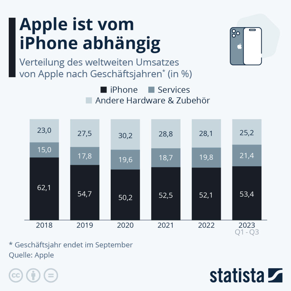 Infografik: Wie hoch ist der Umsatzanteil des iPhones? | Statista