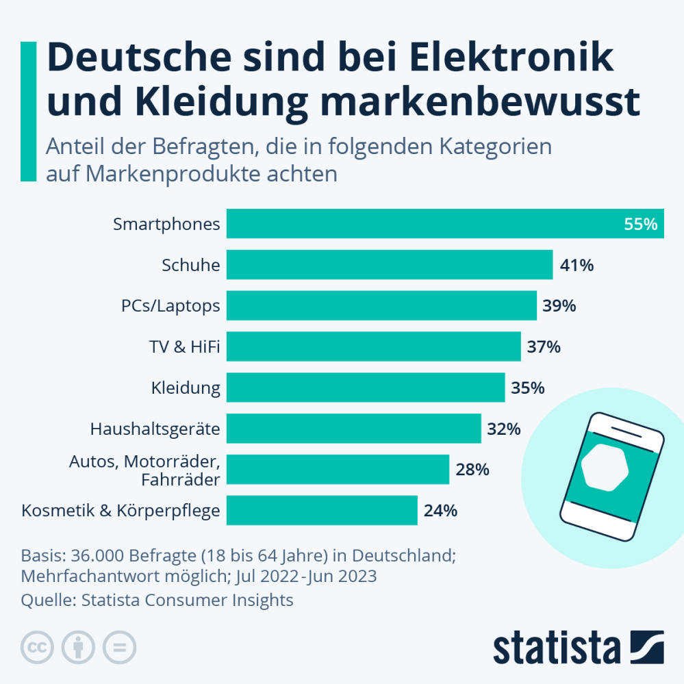 Infografik: Deutsche sind bei Elektronik und Kleidung markenbewusst | Statista