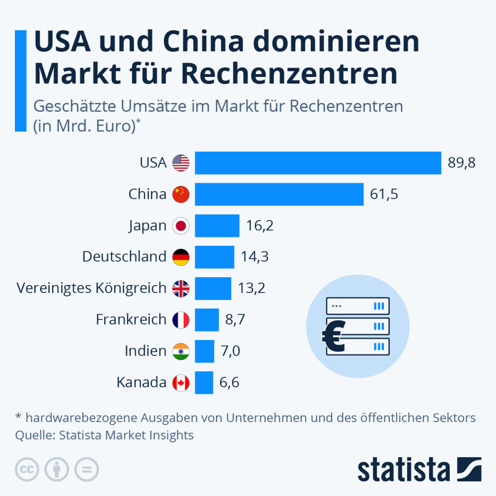 Infografik: USA und China dominieren Markt für Rechenzentren | Statista