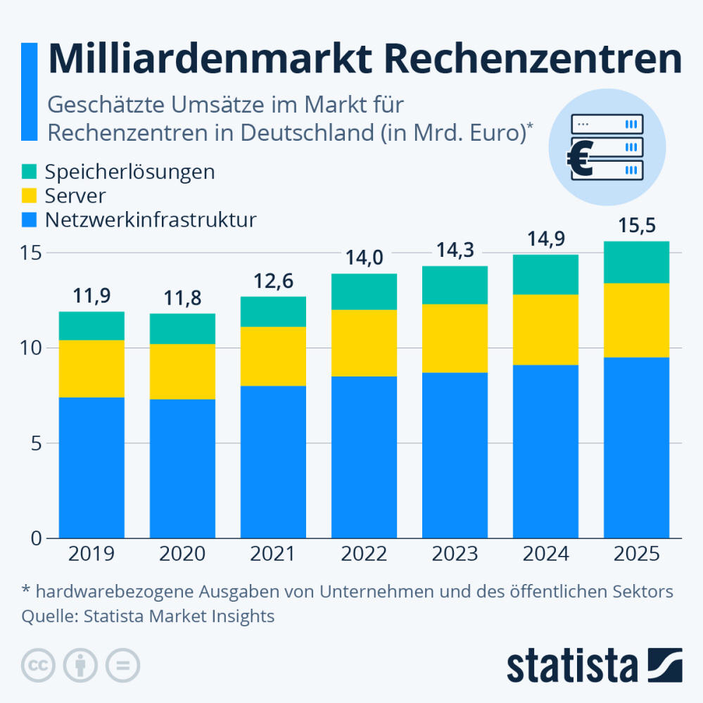 Infografik: Milliardenmarkt Rechenzentren | Statista