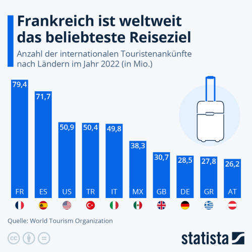 Infografik: Welches Land ist das beliebteste Reiseziel? | Statista