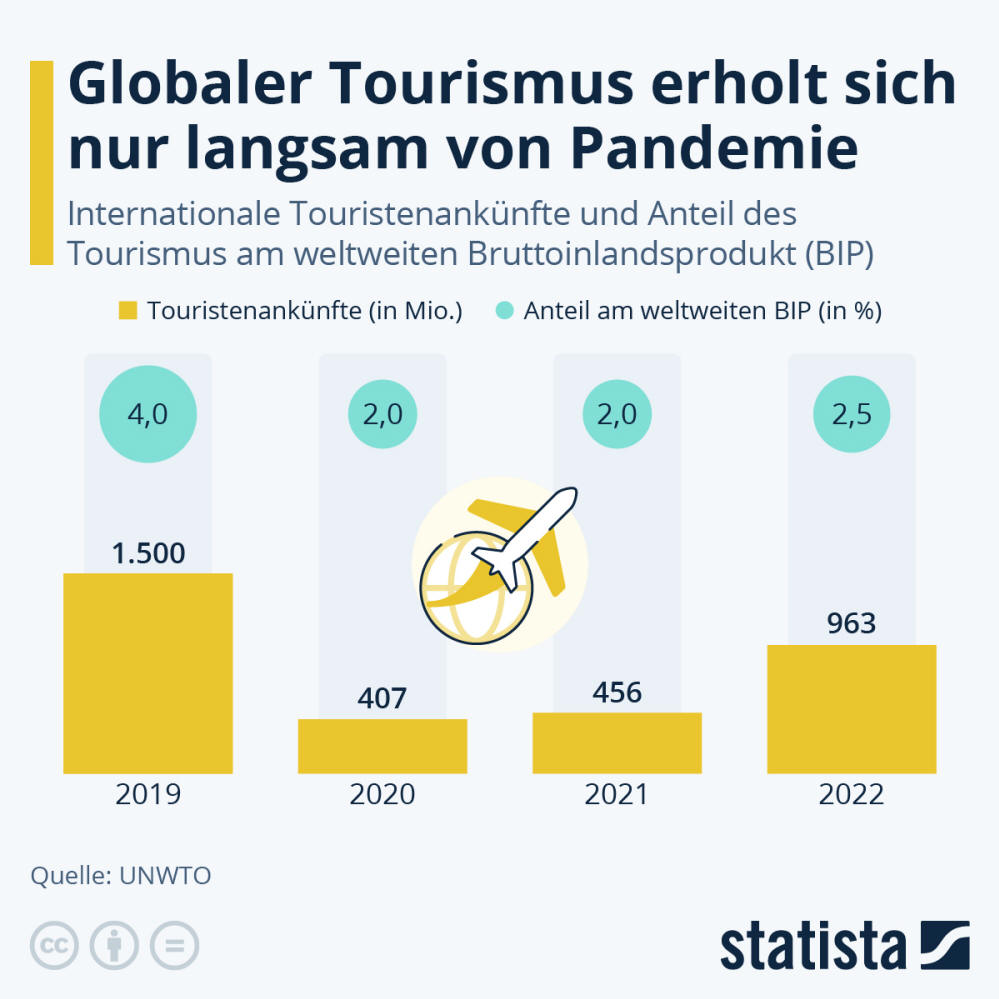Infografik: Globaler Tourismus erholt sich nur langsam von Pandemie | Statista
