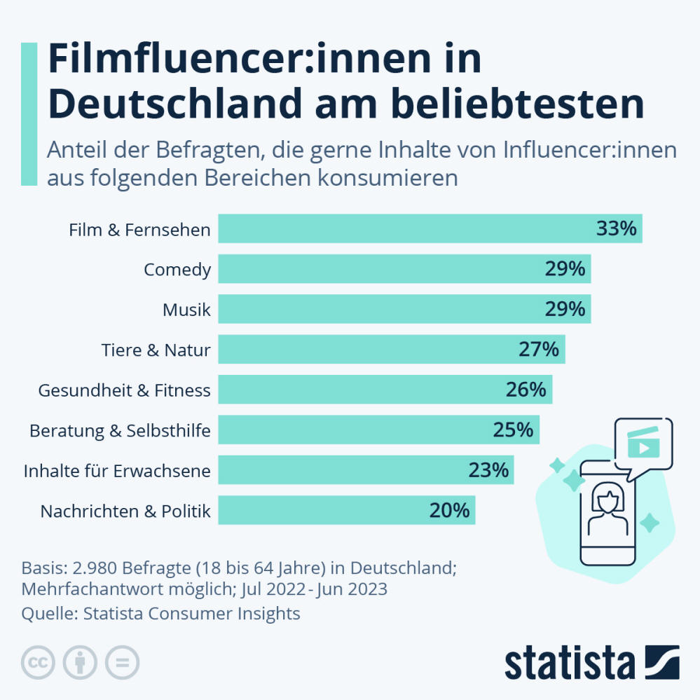 Infografik: Welche Influencer:innen sind in Deutschland beliebt? | Statista