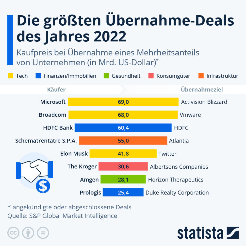 Infografik: Die größten Übernahme-Deals des Jahres 2022 | Statista