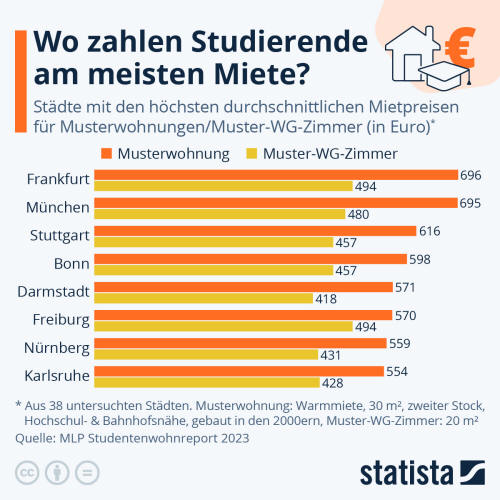 Infografik: Wo zahlen Studierende am meisten Miete? | Statista