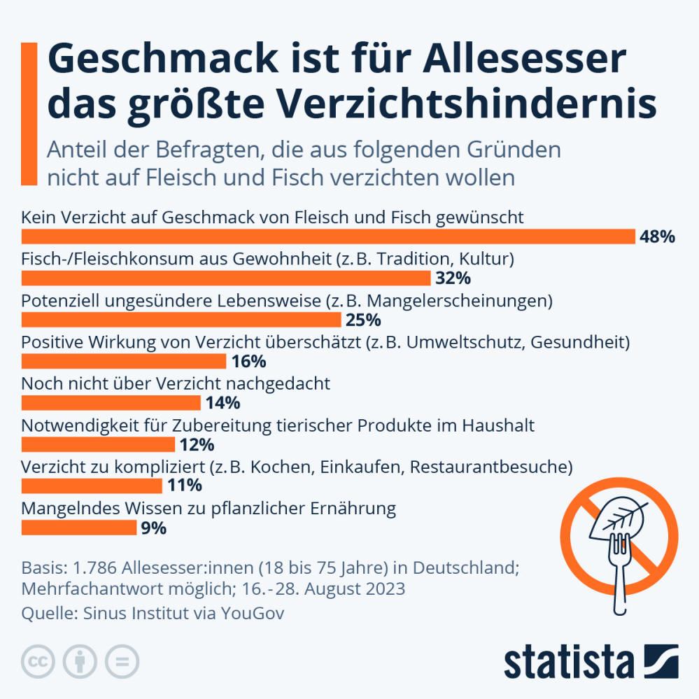 Infografik: Warum wollen Allesesser nicht auf Fleisch oder Fisch verzichten? | Statista