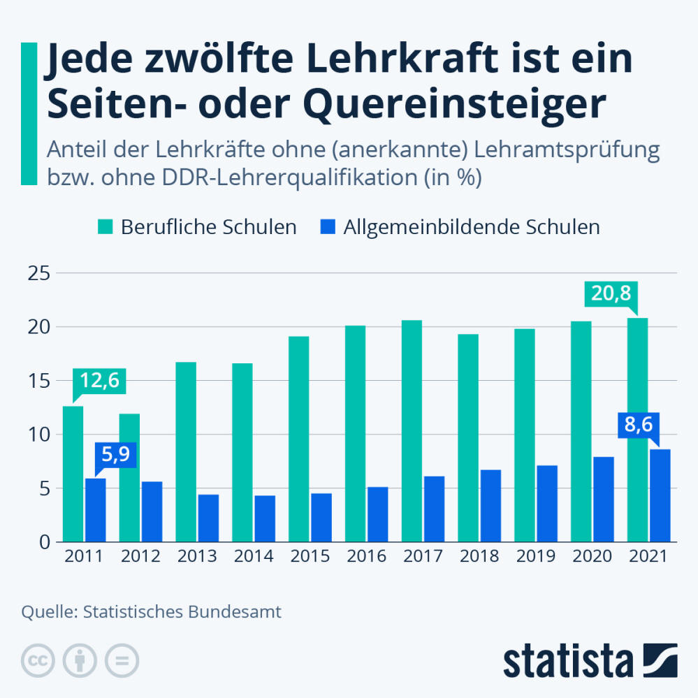 Infografik: Wie viele Lehrer sind Seiten- oder Quereinsteiger? | Statista