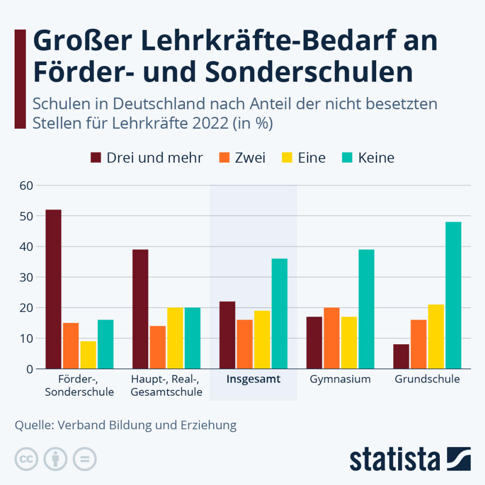 Infografik: Wo fehlen die meisten Lehrkräfte? | Statista