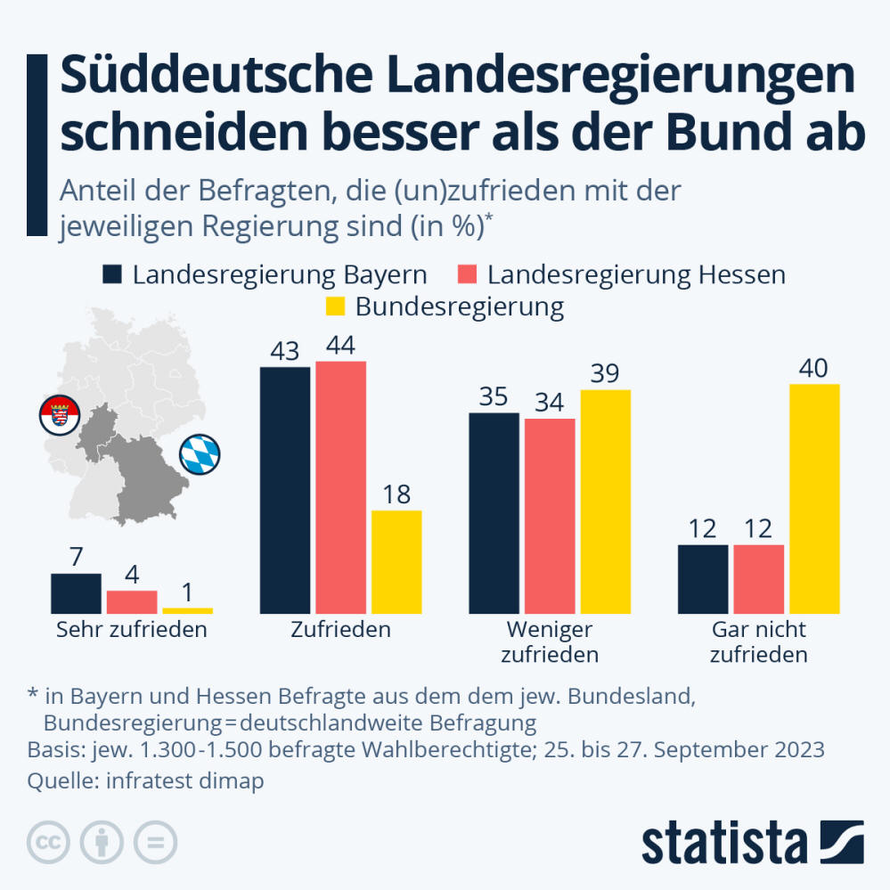 Infografik: Süddeutsche Landesregierungen schneiden besser als der Bund ab | Statista