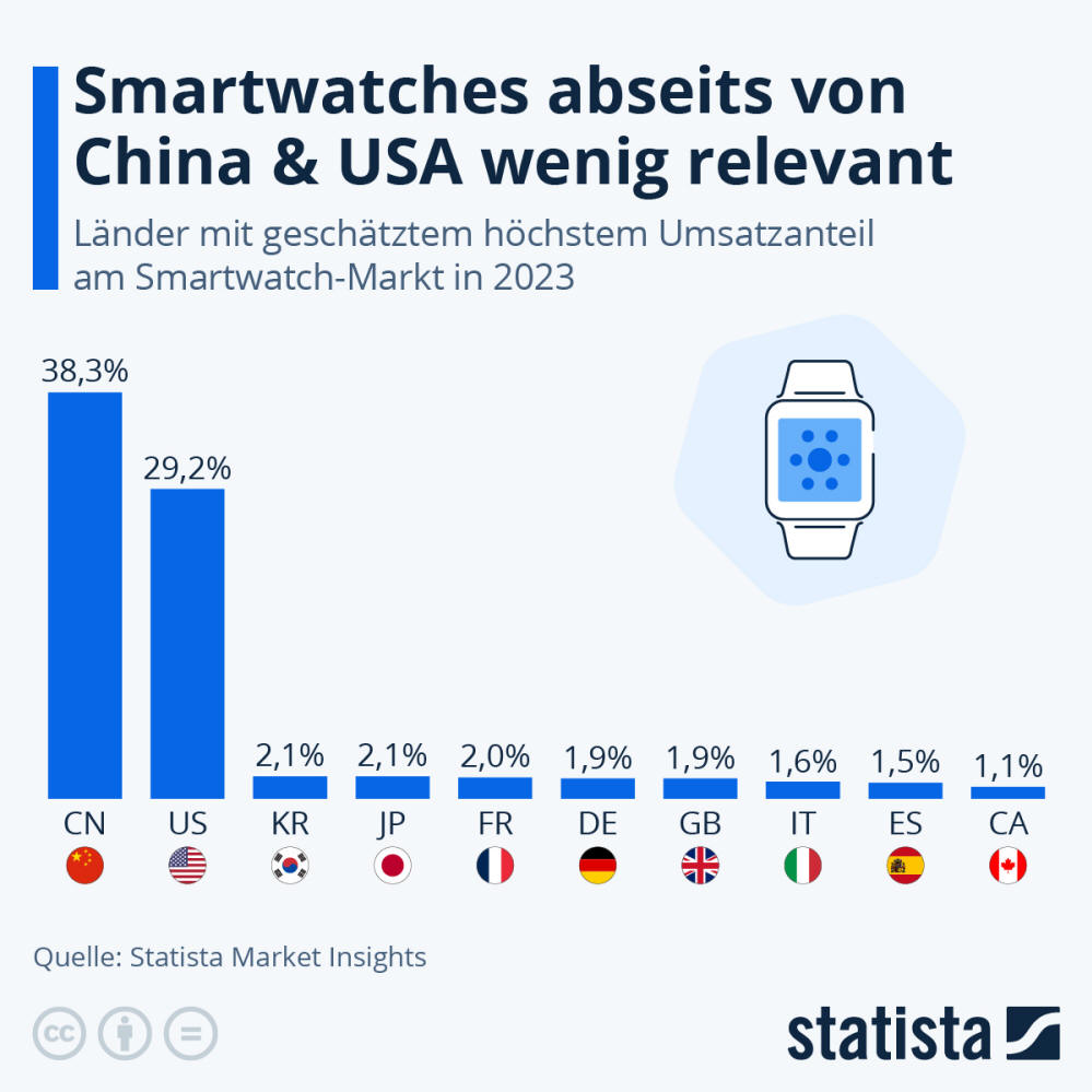Infografik: Smartwatches abseits von China & USA wenig relevant | Statista
