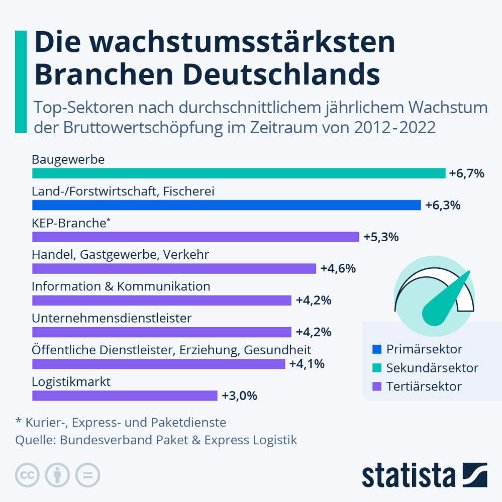 Infografik: Die wachstumsstärksten Branchen Deutschlands | Statista